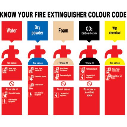 Know Your Fire Extinguisher Rigid PVC Sign 500mm x 300mm